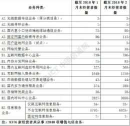 2018年2月國內(nèi)增值電信業(yè)務(wù)許可情況分析 聚焦互聯(lián)網(wǎng)虛擬專用網(wǎng)與省內(nèi)業(yè)務(wù)發(fā)展