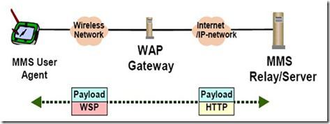 【電信增值業(yè)務(wù)學(xué)習(xí)筆記】6 彩信增值業(yè)務(wù)解析與省內(nèi)增值電信業(yè)務(wù)概述