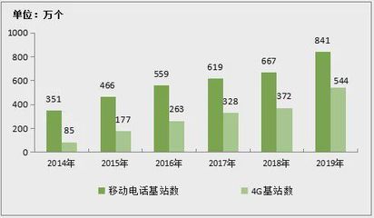 2019年通信業統計公報出爐 省內增值電信業務表現平平