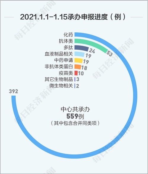 每經(jīng)數(shù)說丨1月上半月新藥研發(fā)動態(tài) 國內(nèi)首款CAR-T產(chǎn)品將上市，百濟(jì)神州與諾華深化PD-1合作，省內(nèi)增值電信業(yè)務(wù)迎新機(jī)